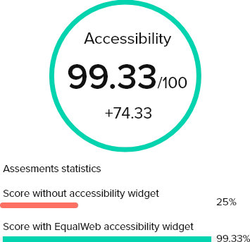 Image of accessibility score and assesments statistics