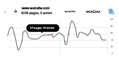 Accessibility issues results shown on a graph