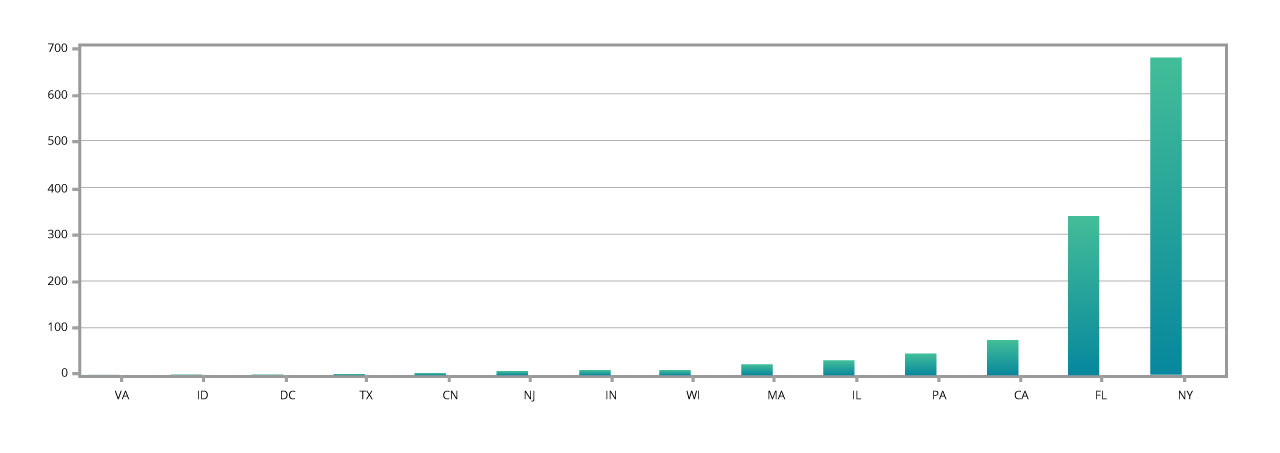 graph of lawsuits filled in united states